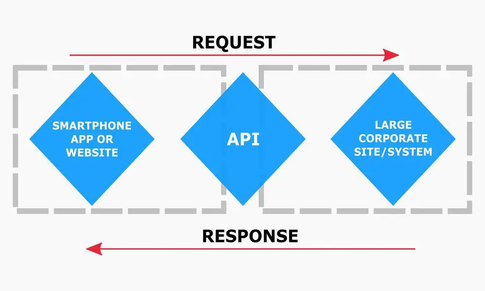 Application API Webservice Flow