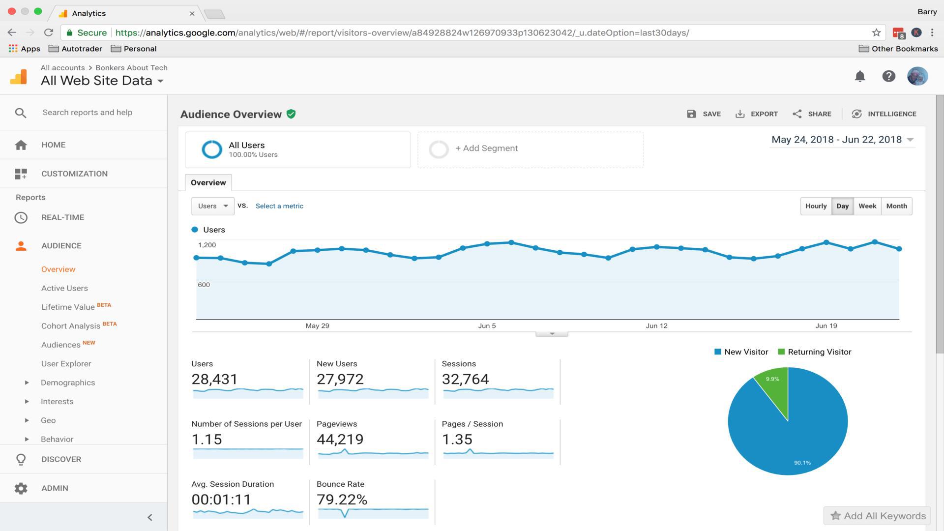 Google Analytics Bonkers About Tech Traffic Last 30 Days