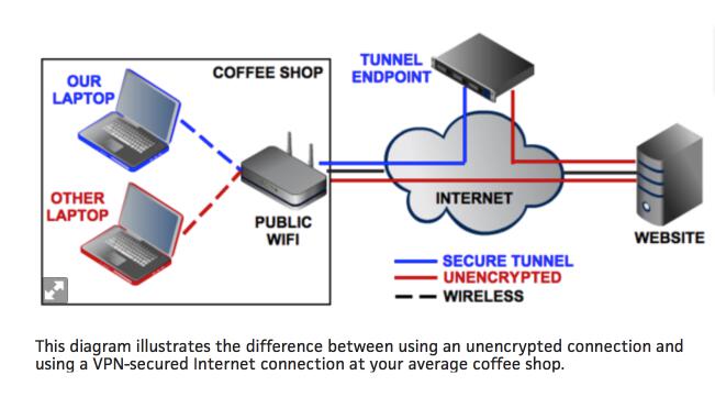 VPN Explained And Why You Need One Today