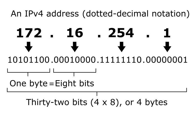 IPv4 Address