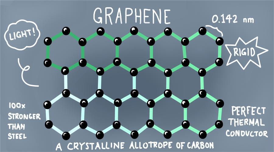 The Ultimate Guide To Graphene - The Miracle Material