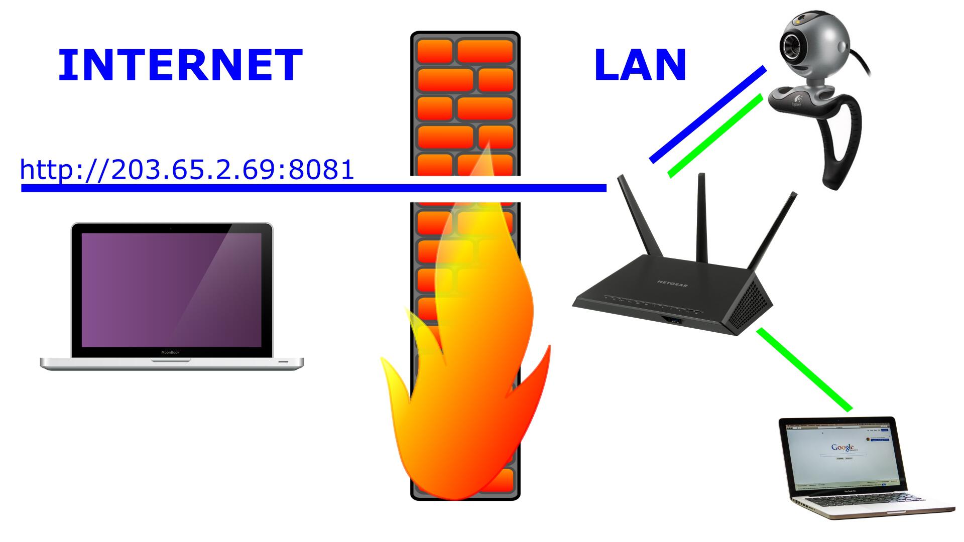 Internet Traffic And Router Port Forwarding