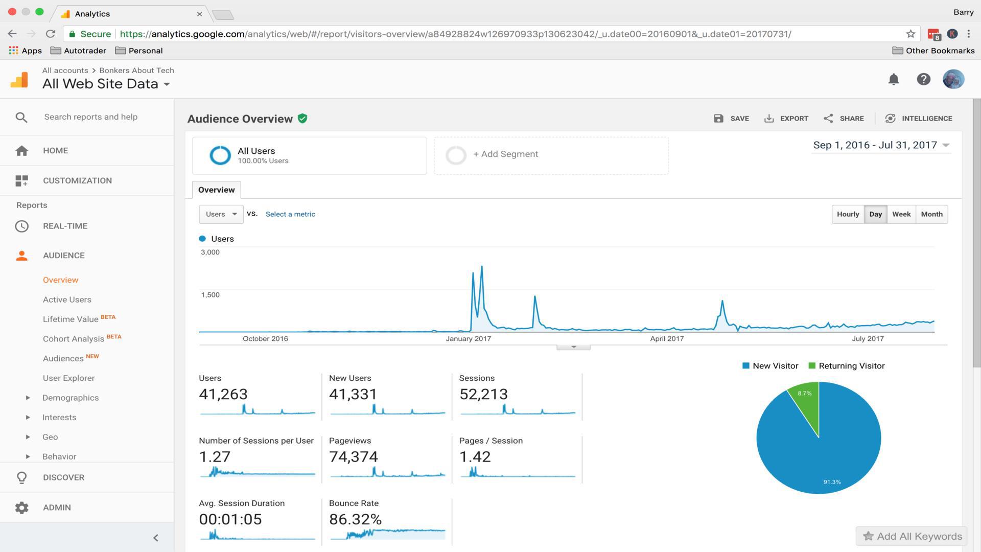 Bonkers About Tech traffic in Google Analytics since October 2016