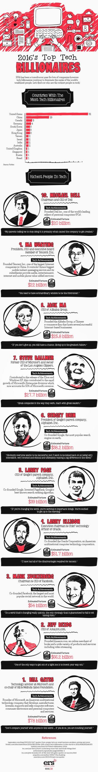 Top 10 Tech Billionaires That Have Completely Changed The World Infographic