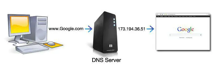 DNS Server In Between Client And Sever
